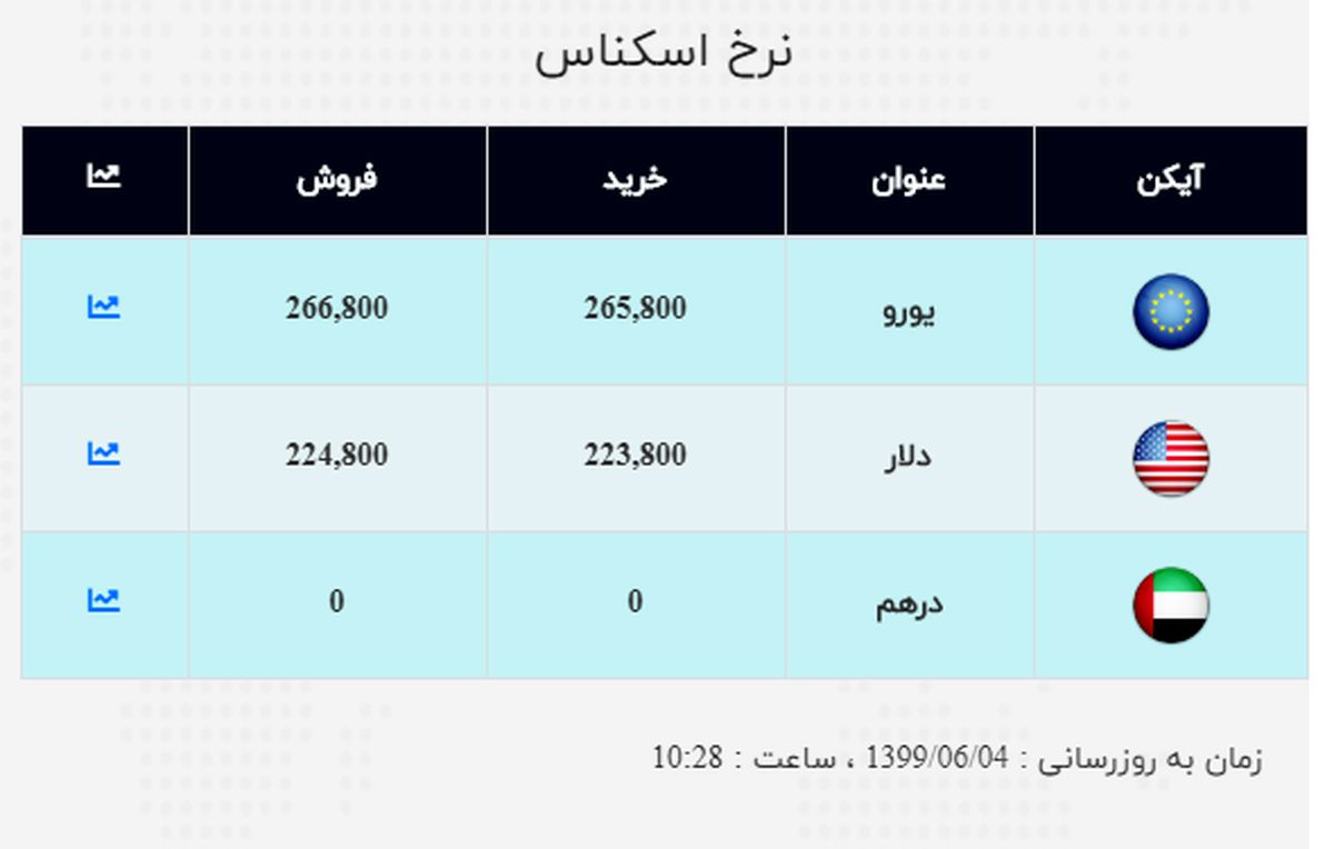  قیمت دلار و یورو در بازار ۴ شهریور 