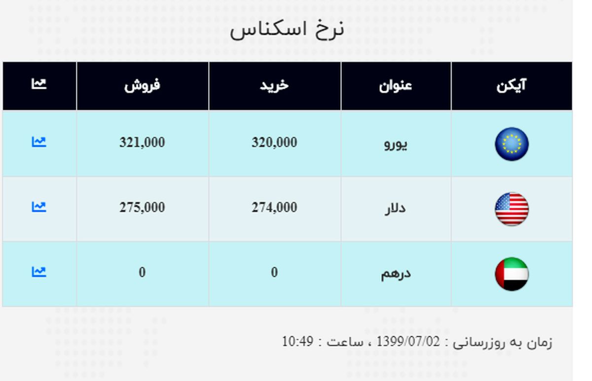 قیمت دلار از کانال ۲۷ هزار تومانی عبور کرد 
