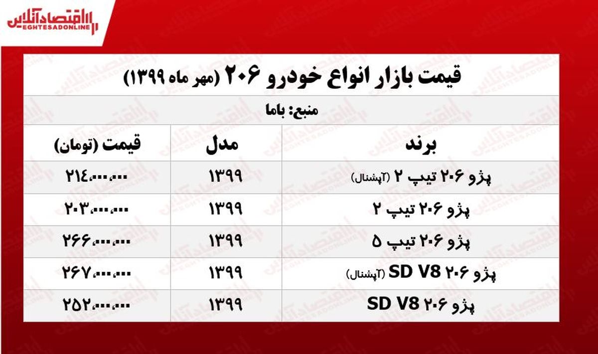 قیمت بازار انواع خودروی 206