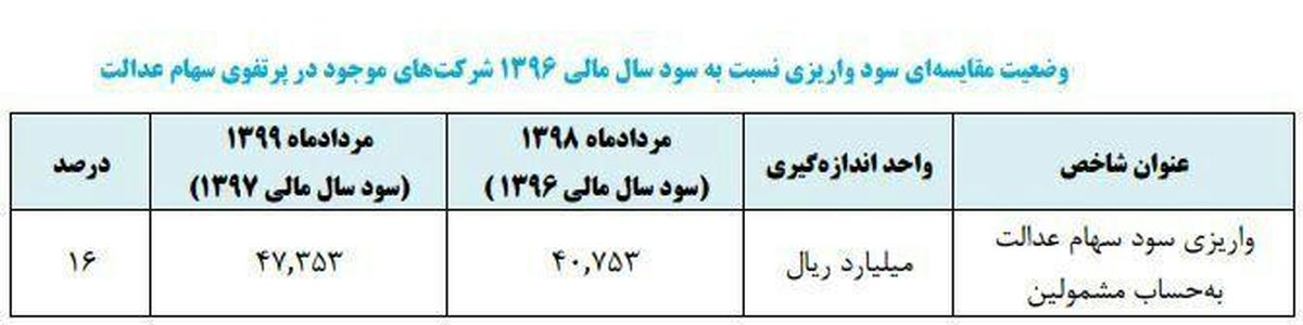 دارندگان سهام عدالت امسال چقدر سود گرفتند؟ 
