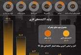 سهم منابع آلاینده در آلودگی هوای تهران