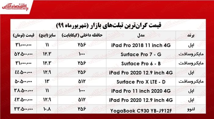گرانترین تبلتهای بازار چند؟